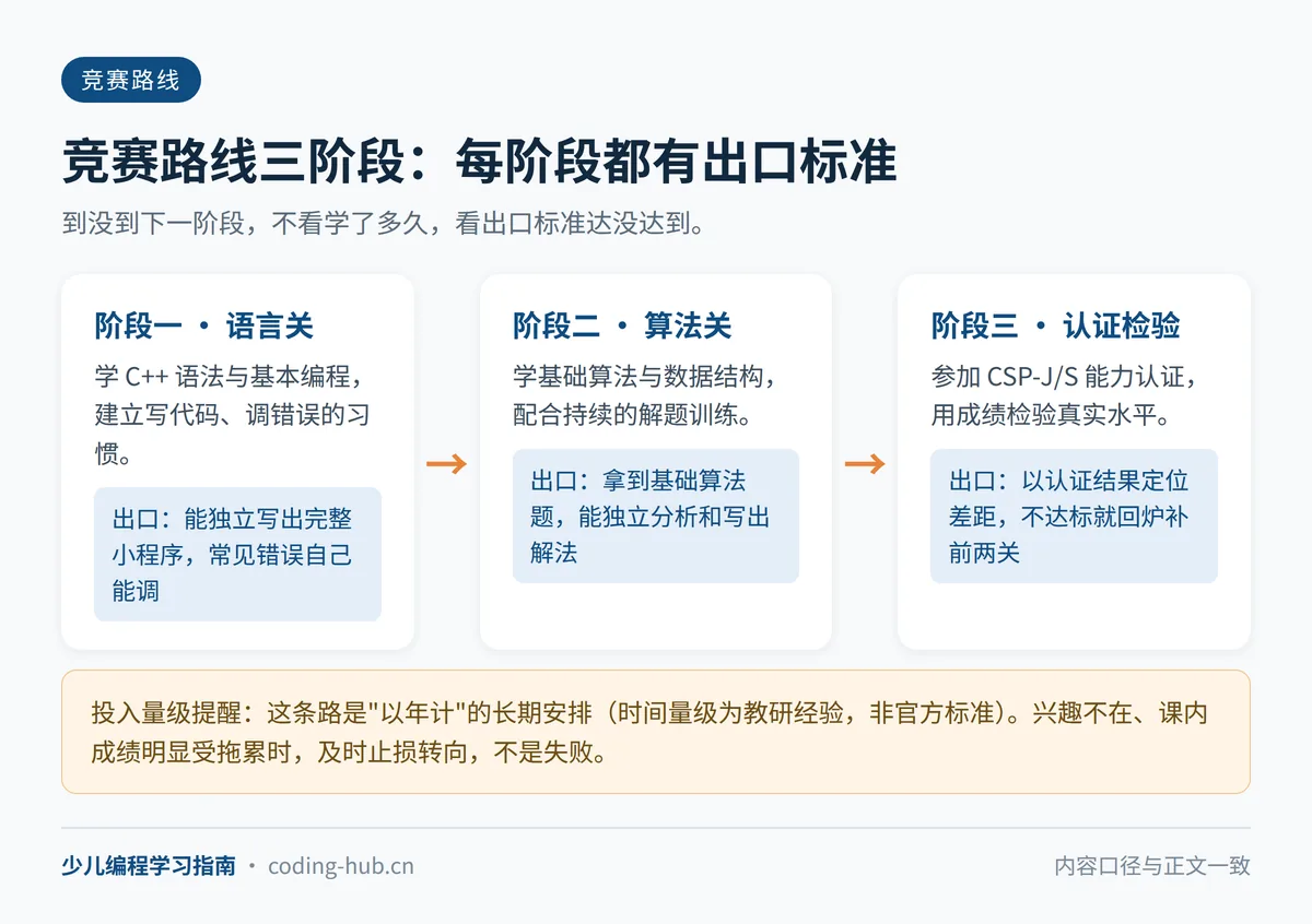 少儿编程竞赛路线三阶段:语言关、算法关、CSP-J/S认证检验,每阶段都有出口标准