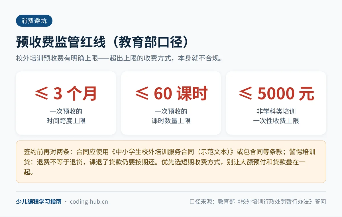 校外培训预收费要求示意:核对收费时间跨度、课时数和非学科类一次性收费金额,具体以适用的现行监管文件为准