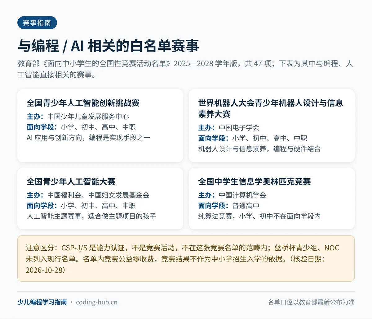 2025—2028学年竞赛名单中与编程和人工智能相关的四项赛事：全国青少年人工智能创新挑战赛、世界机器人大会青少年机器人设计与信息素养大赛、全国青少年人工智能大赛、全国中学生信息学奥林匹克竞赛