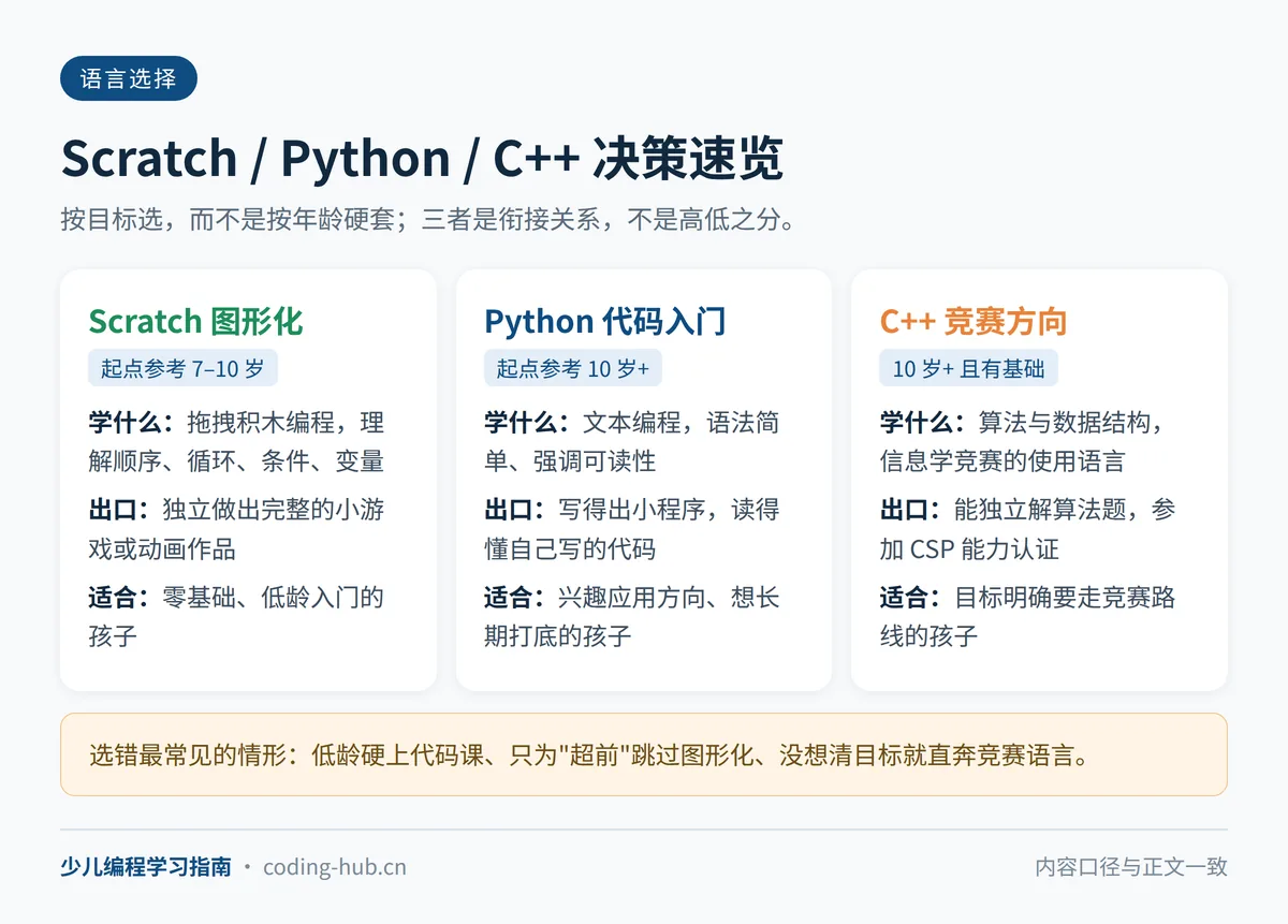 Scratch、Python、C++怎么选决策速览:Scratch适合7-10岁零基础入门,Python适合10岁以上兴趣与长期打底,C++适合10岁以上有基础走竞赛路线
