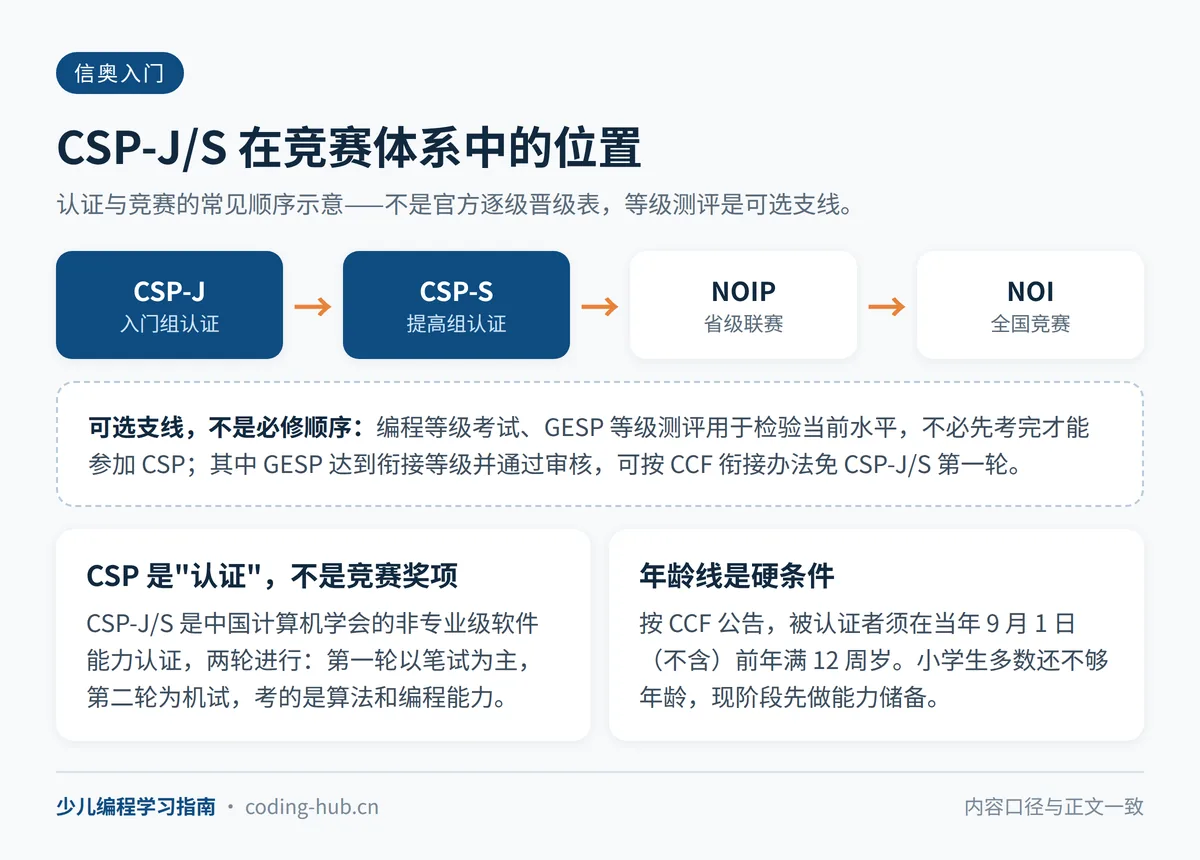 CSP-J/S在信奥体系中的位置:CSP-J入门组、CSP-S提高组、NOIP和NOI等活动的关系示意,常见学习顺序不代表官方逐级晋级要求